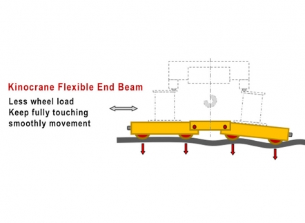 Crane end carriage